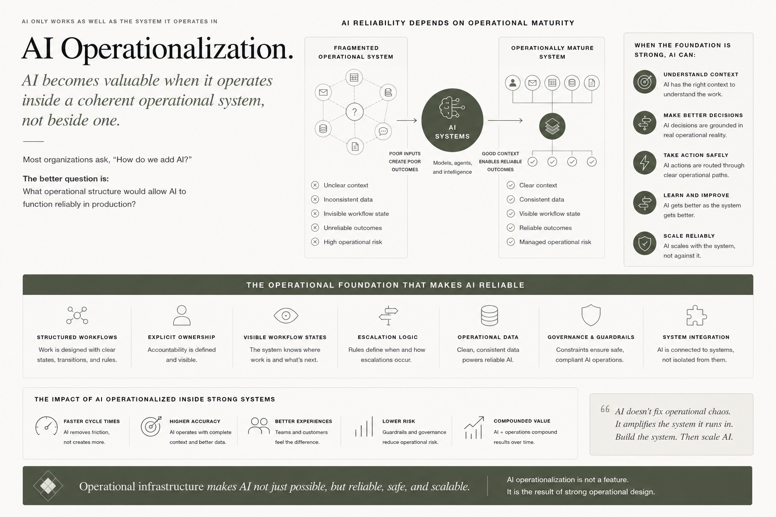AI Operationalization