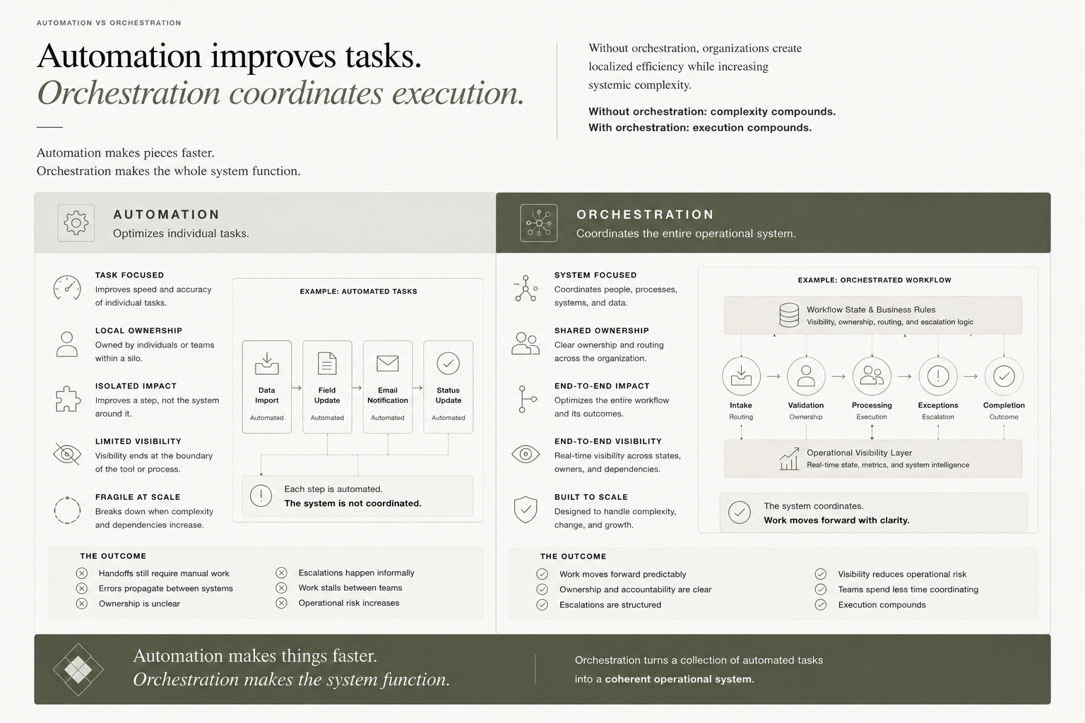 Automation vs. Orchestration