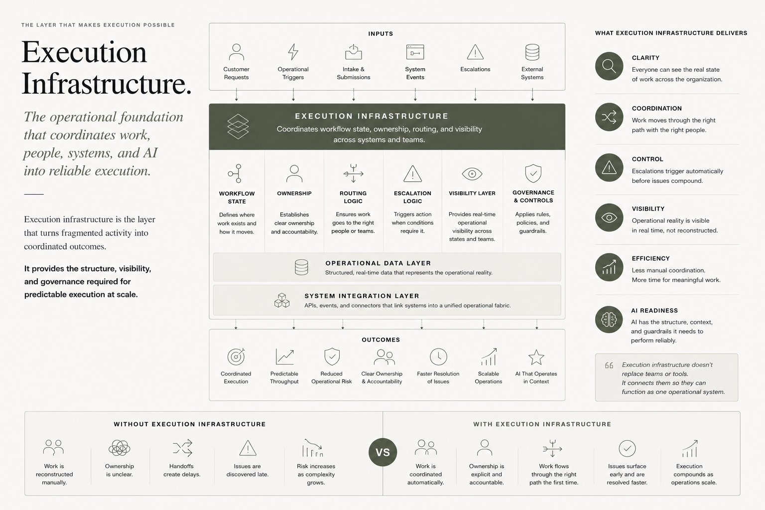 Execution Infrastructure
