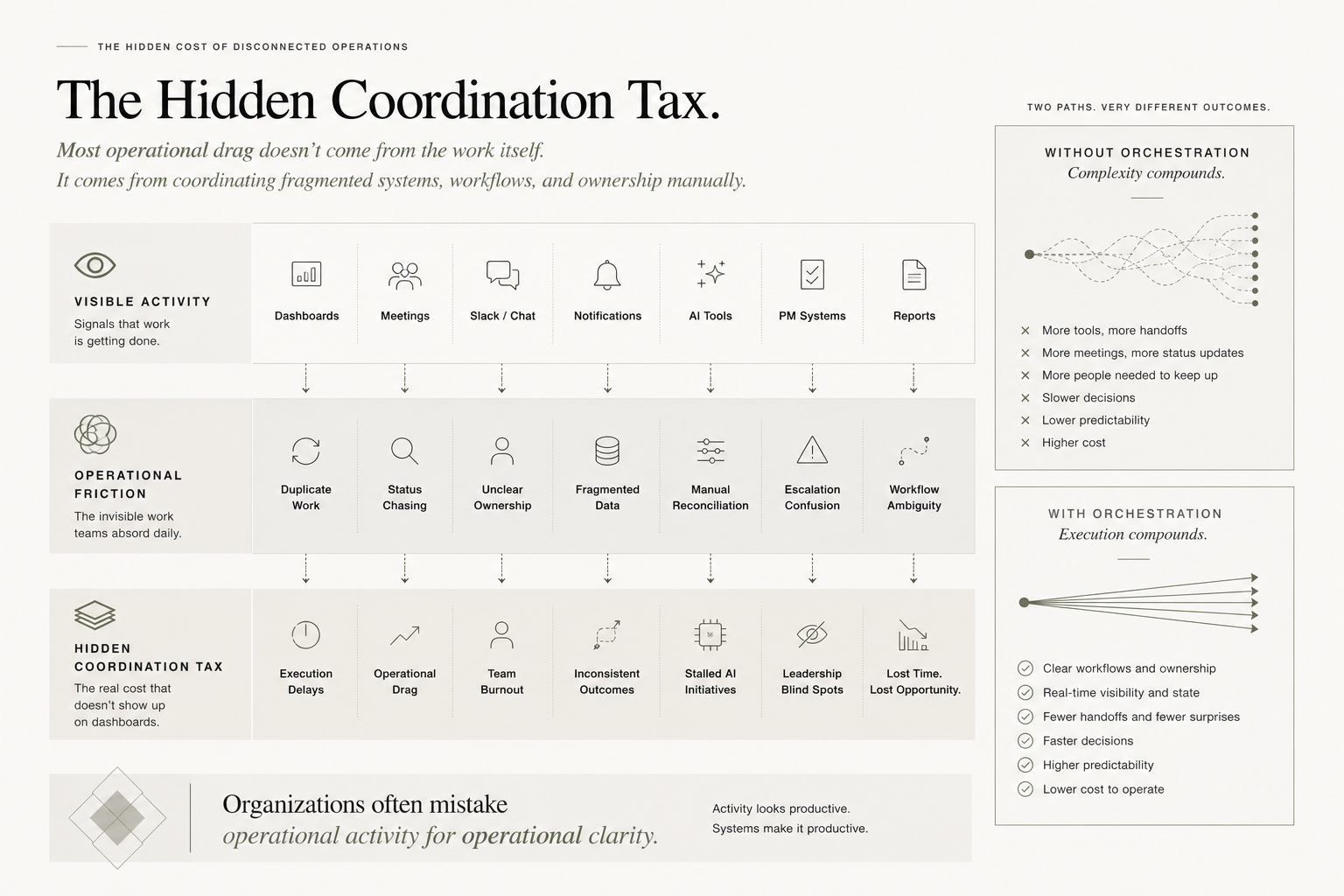 The Hidden Coordination Tax