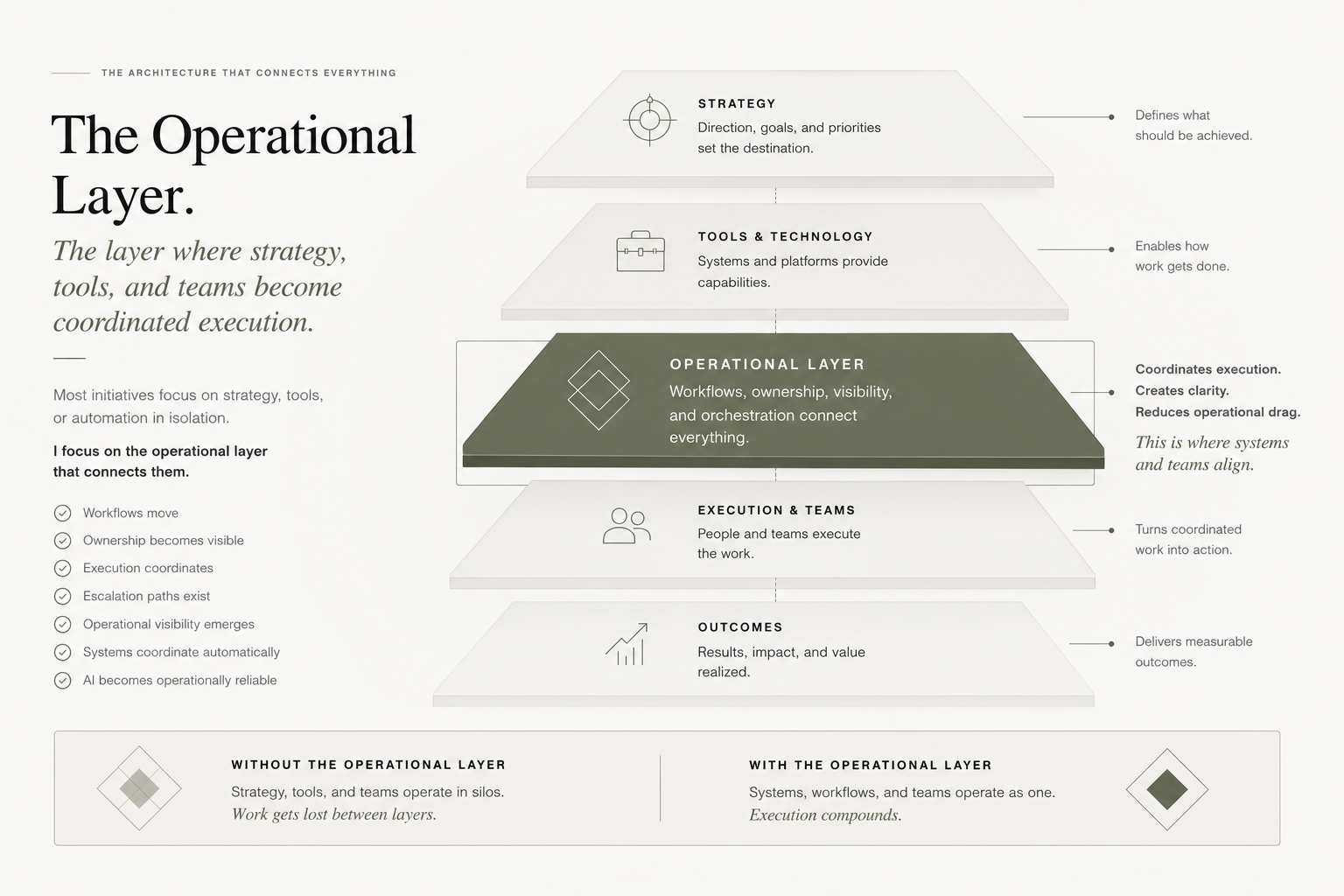 The Operational Layer