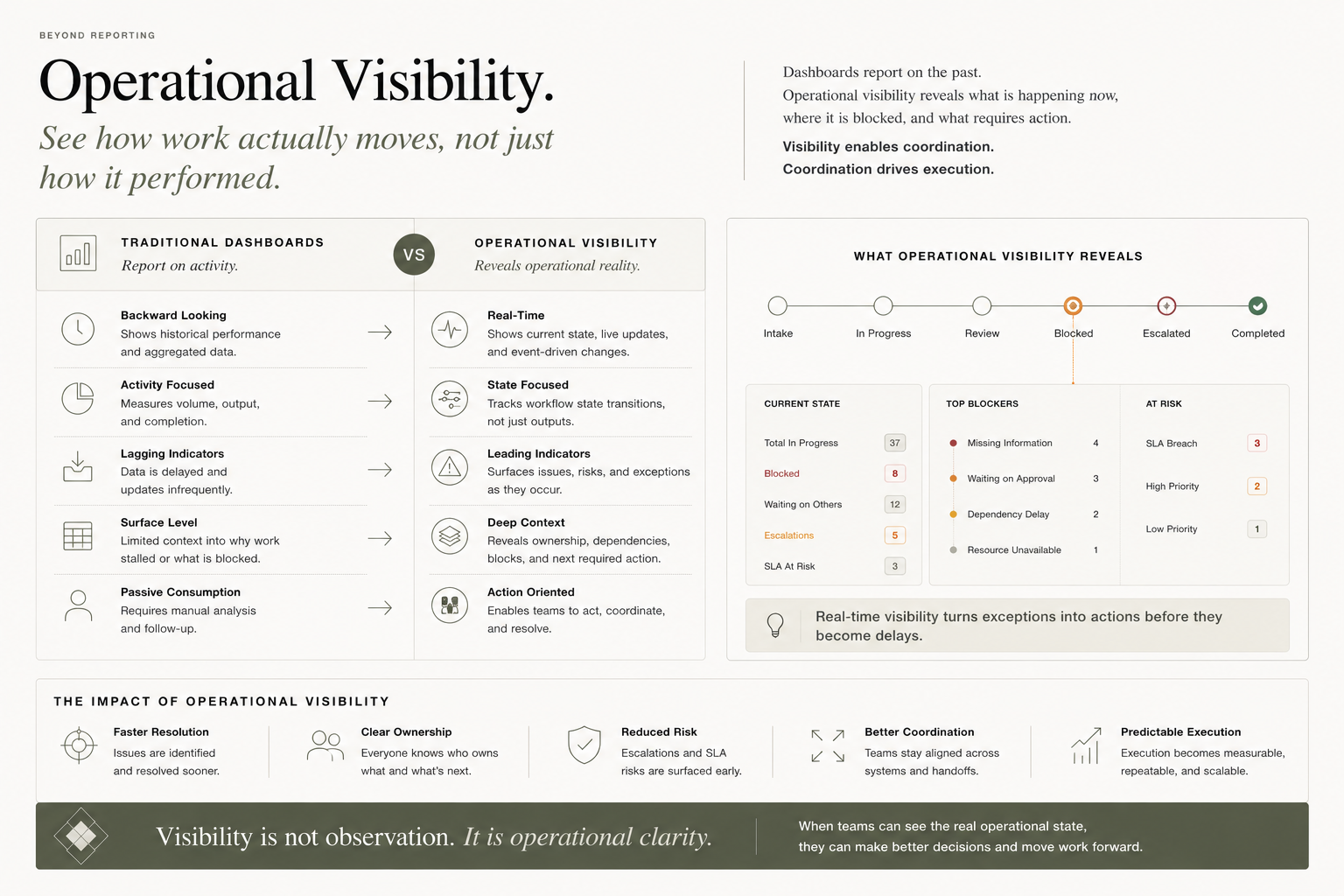 Operational Visibility