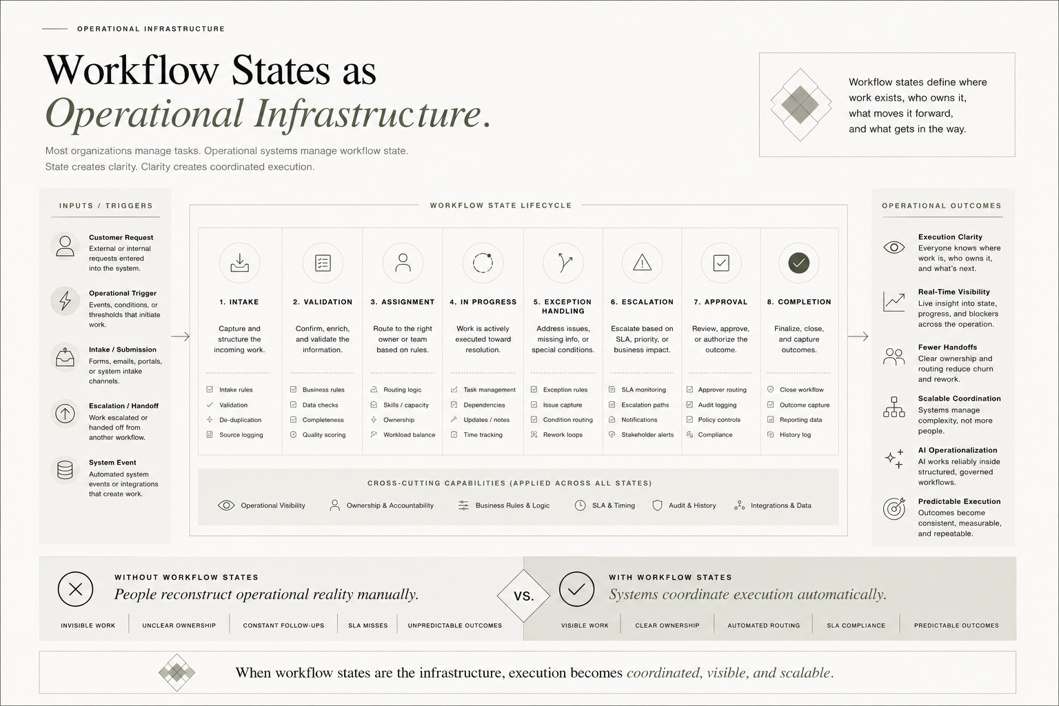 Workflow States as Operational Infrastructure